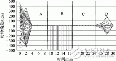 圖2 動態(tài)網絡下時鐘同步的性能