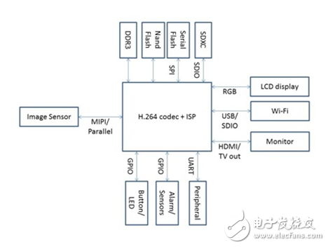 大聯(lián)大詮鼎集團推出OTUS（歐特斯）魚眼校正的網(wǎng)絡攝影機及全景式運動攝影機整體解決方案