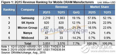 全球移動內(nèi)存市場份額規(guī)模將持續(xù)擴大