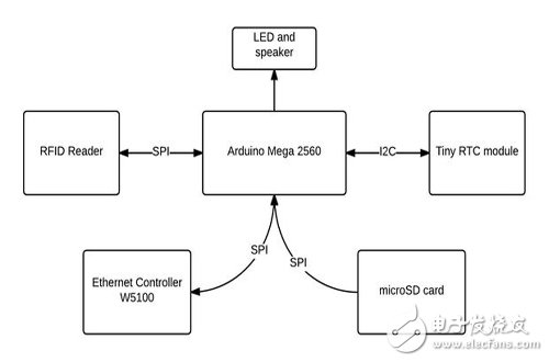 用Arduino開發(fā)板DIY一個考勤記錄器