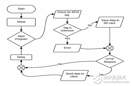 用Arduino開發(fā)板DIY一個考勤記錄器