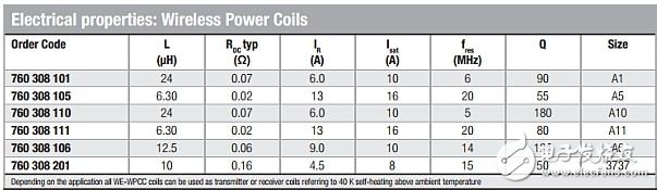 表1，5W演示套件中提供的各種無線電力線圈。