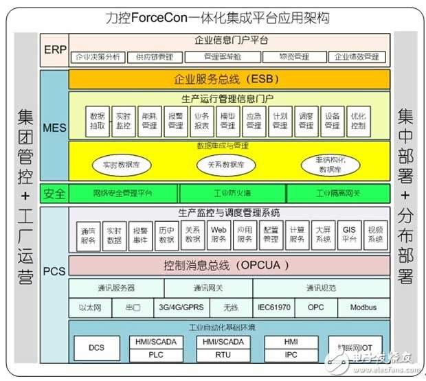 SCADA自動化軟件平臺綜述