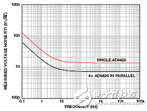無煩惱，高增益： 構建具有納伏級靈敏度的低噪聲儀表放大器