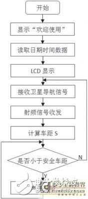 利用RFID和衛(wèi)星導(dǎo)航技術(shù)實(shí)現(xiàn)車距監(jiān)測(cè)的預(yù)警