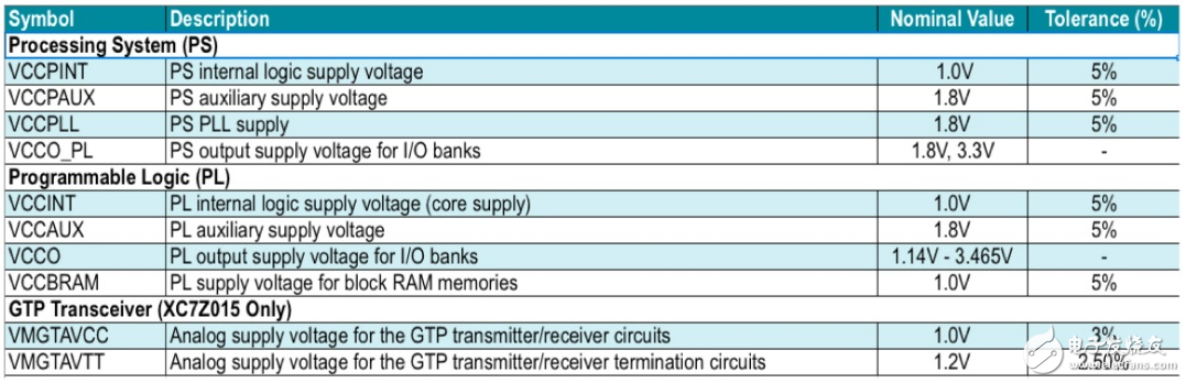 Zynq 7000系列片上系統(tǒng) （SoC） 的電源要求。