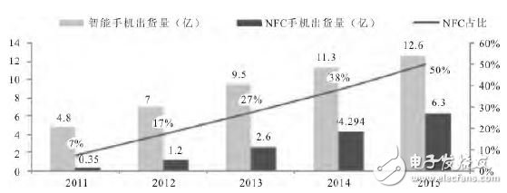 圖３　近年來NFC手機(jī)出廠趨勢