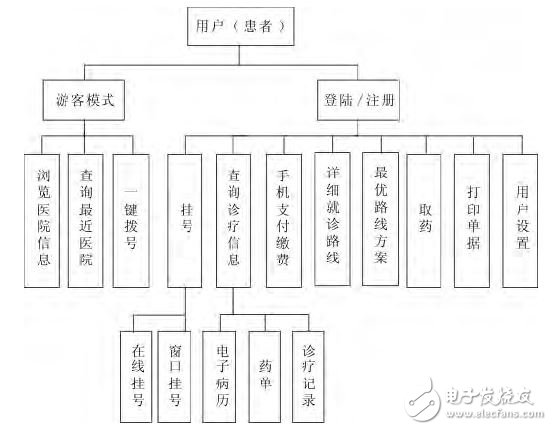 圖５　系統(tǒng)功能結(jié)構(gòu)