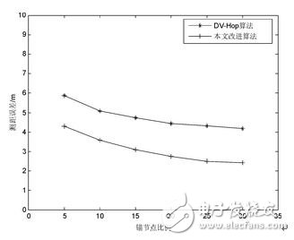 圖4 通信半徑為20 m時(shí)的測(cè)距誤差