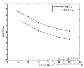 圖3 通信半徑為10 m時(shí)的測(cè)距誤差