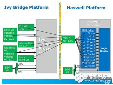 ▲FIVR 是 Haswell 平臺開始使用，圖中可看出它整合了原先 Ivy Bridge 主板的大量供電模塊。供電單一化之后，有助于提升供電效率，但也因為 FIVR 內建于處理器內，因此造成處理器的 TDP 因而提升。