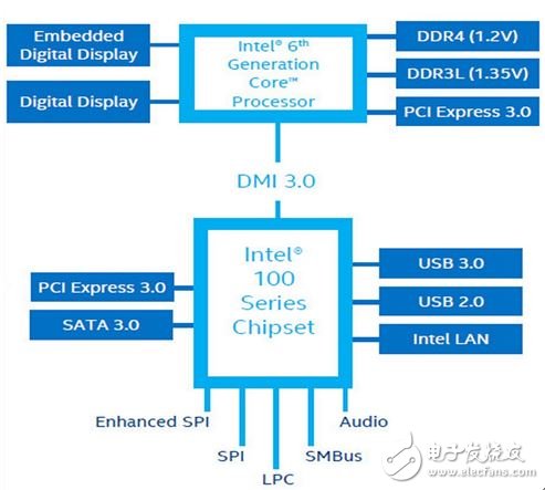 ▲歸功于 DMI 3.0 的大帶寬，得以讓主板擁有更快且更多的界面。