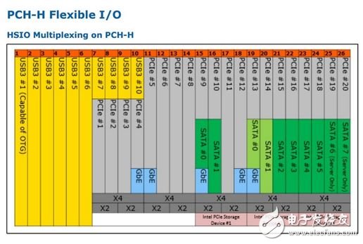 ▲Flexible I/O 可讓廠商調配接口的種類，不再受限于Intel的接口配制設定。