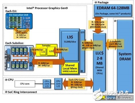 ▲eDRAM 可動態(tài)服務 CPU 或 GPU，但并非所有產(chǎn)品都有配制 eDARM。