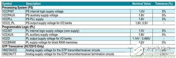 表2：Zynq 7000系列片上系統(tǒng) （SoC） 的電源要求。