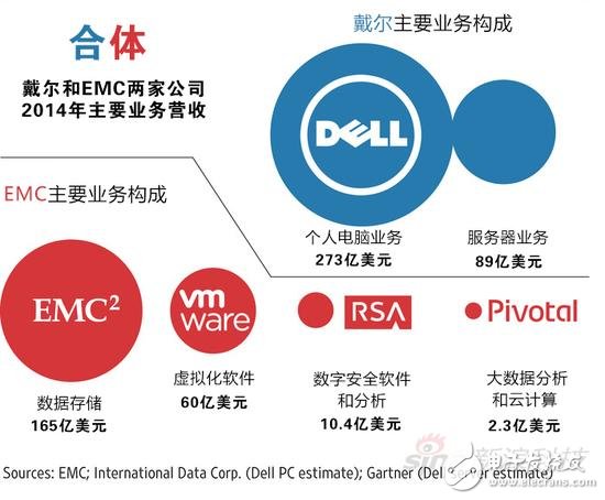 戴爾以約670億美元并購EMC，堪稱科技界豪賭