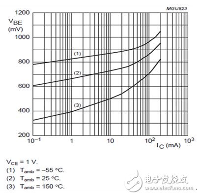 圖2：基極-發(fā)射極導(dǎo)通電壓與集電極電流