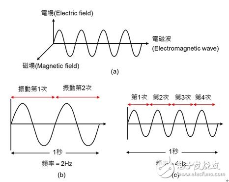 圖1：電磁波的定義。（a）電磁波是由彼此互相垂直的電場(chǎng)與磁場(chǎng)交互作用而產(chǎn)生的能量；（b）每秒鐘振動(dòng) 2 次則頻率為2Hz；（c）每秒鐘振動(dòng) 4 次則頻率為4Hz。