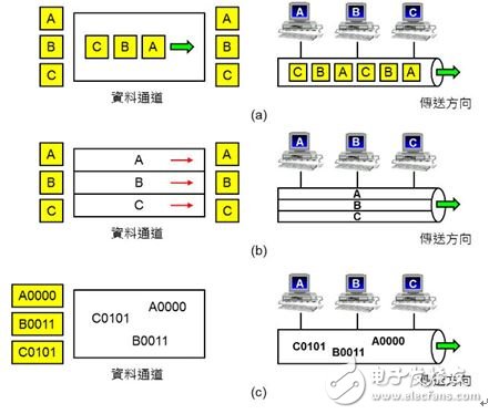 圖5：多任務(wù)技術(shù)（Multiplex）。（a）TDMA：依照時(shí)間先后輪流使用；（b）FDMA：依照頻率不同同時(shí)使用；（c）CDMA：將不同用戶(hù)的數(shù)據(jù)分別與特定的密碼運(yùn)算。