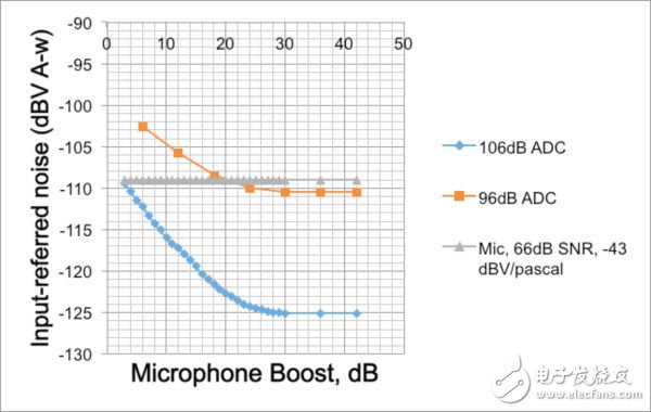 圖1：麥克風自身的噪聲和來自ADC的噪聲將疊加在一起形成系統(tǒng)總的本底噪聲?！峨娮庸こ虒］嫛? border=