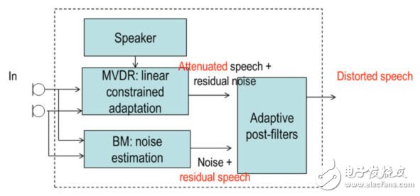 圖4：傳統(tǒng)波束成形器有三個(gè)主要單元：最小方差無失真響應(yīng)(MVDR)，阻塞矩陣(BM)，自適應(yīng)后置濾波器?！峨娮庸こ虒］嫛? border=