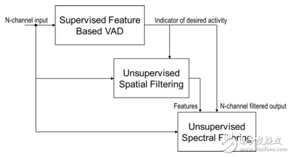 圖5：這張圖顯示了基于盲源分離的SSP高層結(jié)構(gòu)?！峨娮庸こ虒］嫛? border=