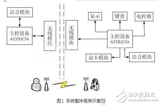 無線門禁系統(tǒng)解決方案