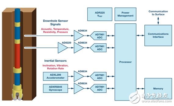 圖1. 井下儀器數(shù)據(jù)采集信號(hào)鏈。
