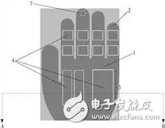 腦洞大開！除了手表、手環(huán) 這些已成為智能穿戴