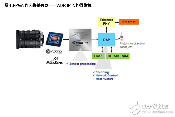 FPGA設計五大優(yōu)勢 凸顯工業(yè)應用靈活性