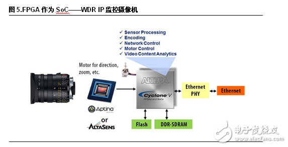FPGA設計五大優(yōu)勢 凸顯工業(yè)應用靈活性