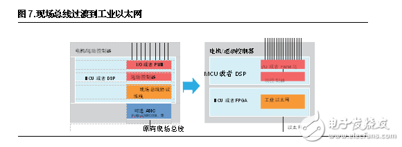 FPGA設計五大優(yōu)勢 凸顯工業(yè)應用靈活性