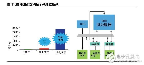 FPGA設計五大優(yōu)勢 凸顯工業(yè)應用靈活性