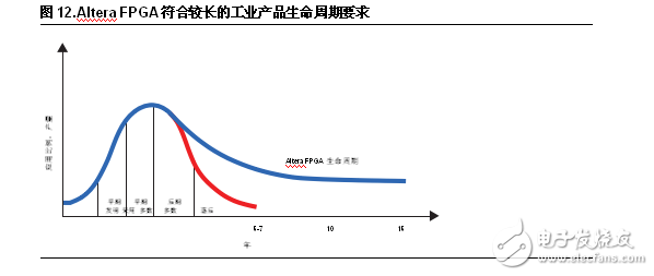 FPGA設計五大優(yōu)勢 凸顯工業(yè)應用靈活性