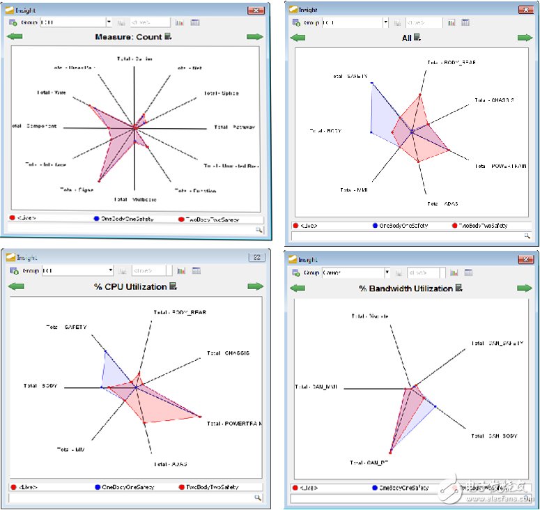按對象計數(shù)、技術(shù)評估、CPU和網(wǎng)絡(luò)流量測量值比較不同的擴展和優(yōu)化階段。