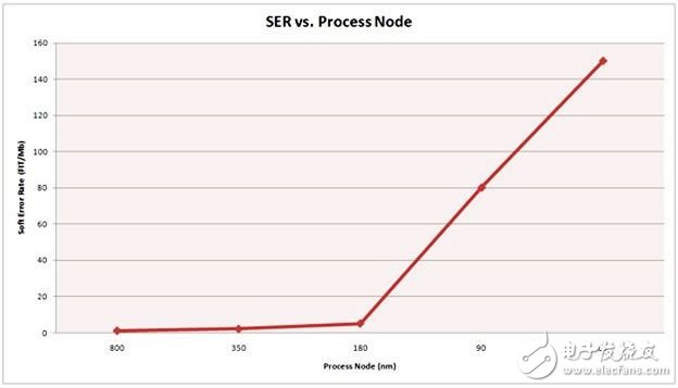 串行和并行接口SRAM對比，未來誰是主流？（電子工程專輯）