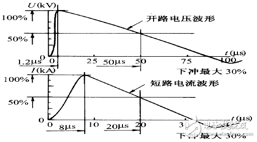 圖17：浪涌（沖擊）信號(hào)電壓及電流波形