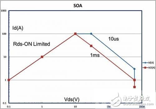 圖1：GaN FET SOA曲線示例，此時(shí)Rds-On =毫歐