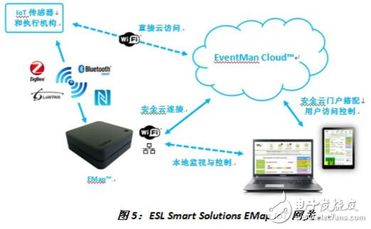 圖5：ESL Smart Solutions EMap IoT網(wǎng)關(guān)?！峨娮庸こ虒?zhuān)輯》