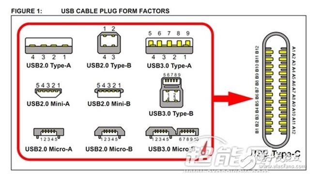USB接口雖然是通用接口，但衍生版本越來越多，已經(jīng)不方便了