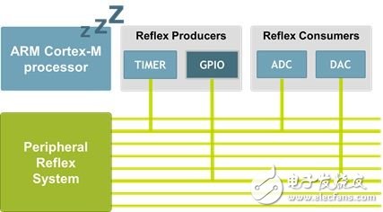 圖2：通過使能MCU外設(shè)自治運(yùn)行并且保持處理器內(nèi)核處于休眠狀態(tài)，外設(shè)反射系統(tǒng)節(jié)省系統(tǒng)能耗