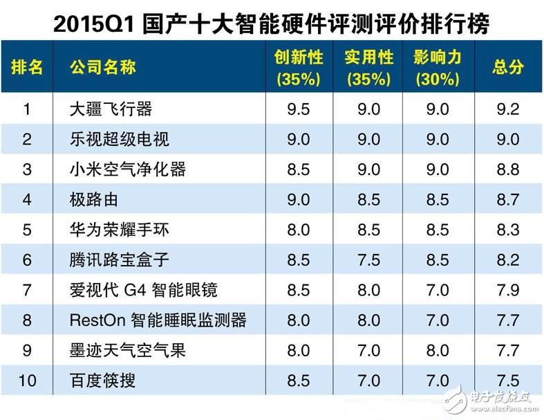 2015年國(guó)產(chǎn)智能硬件評(píng)測(cè)排行版TOP10
