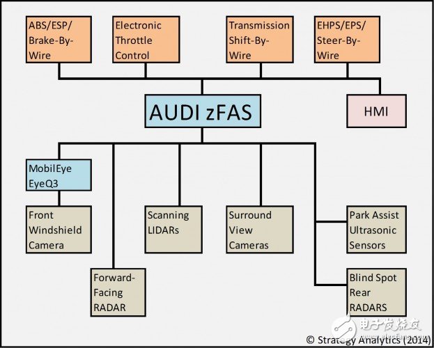 汽車大腦未來會變成什么樣子？