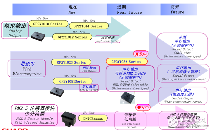 灰塵、PM2.5傳感器產(chǎn)品圖