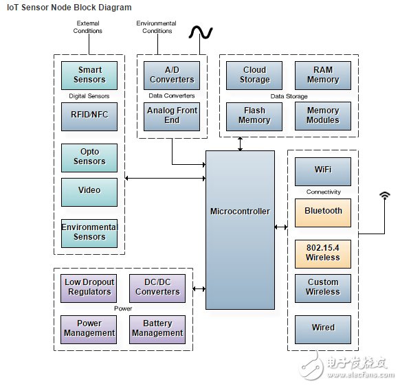 物聯(lián)網(wǎng)兩個進(jìn)化技術(shù)：無線連接+智能傳感器