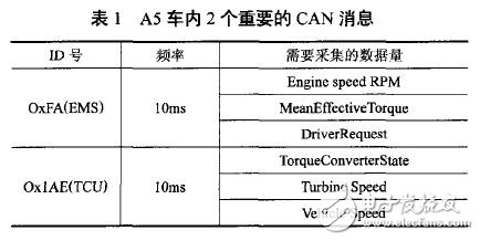 表1 A5車內(nèi)2個(gè)重要的CAN消息
