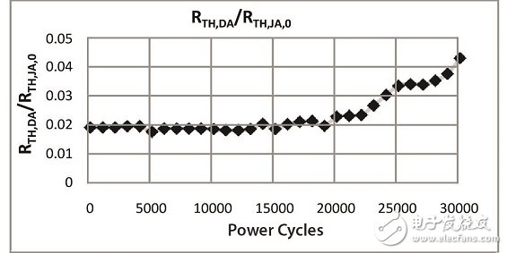 圖12 芯片粘貼層熱阻與初始總熱阻的相對(duì)比值。