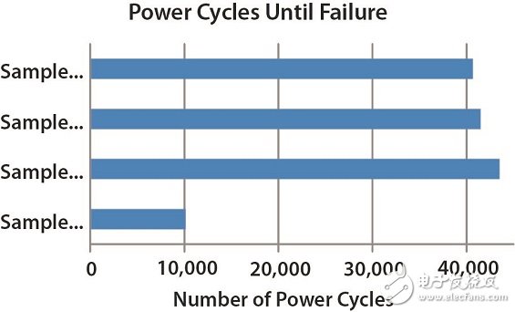 圖8 組件故障所經(jīng)過(guò)的功率循環(huán)次數(shù)。 