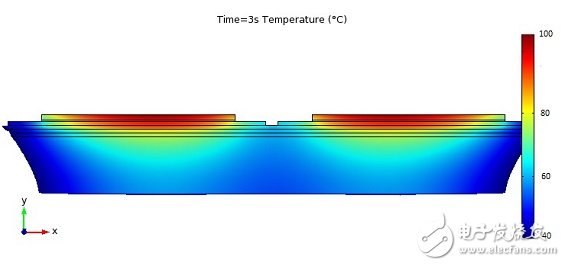 圖 10 仿真單一半橋模塊在加熱 3 秒鐘之后的溫度分布。
