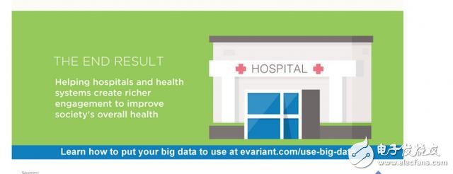 【科普】九張圖幫你讀懂大數(shù)據(jù)醫(yī)療